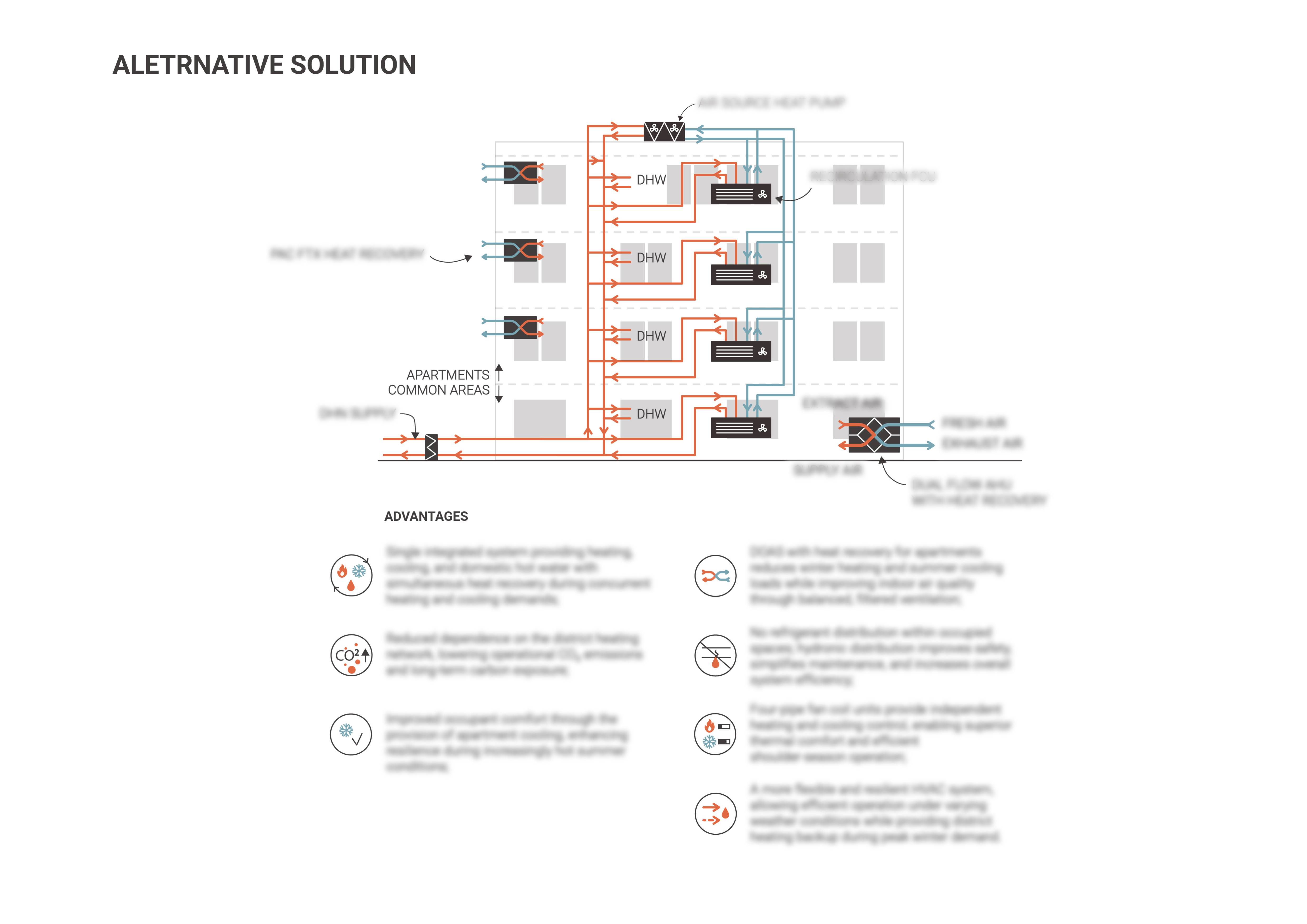 Alternative apartment heating, cooling and heat-recovery solution