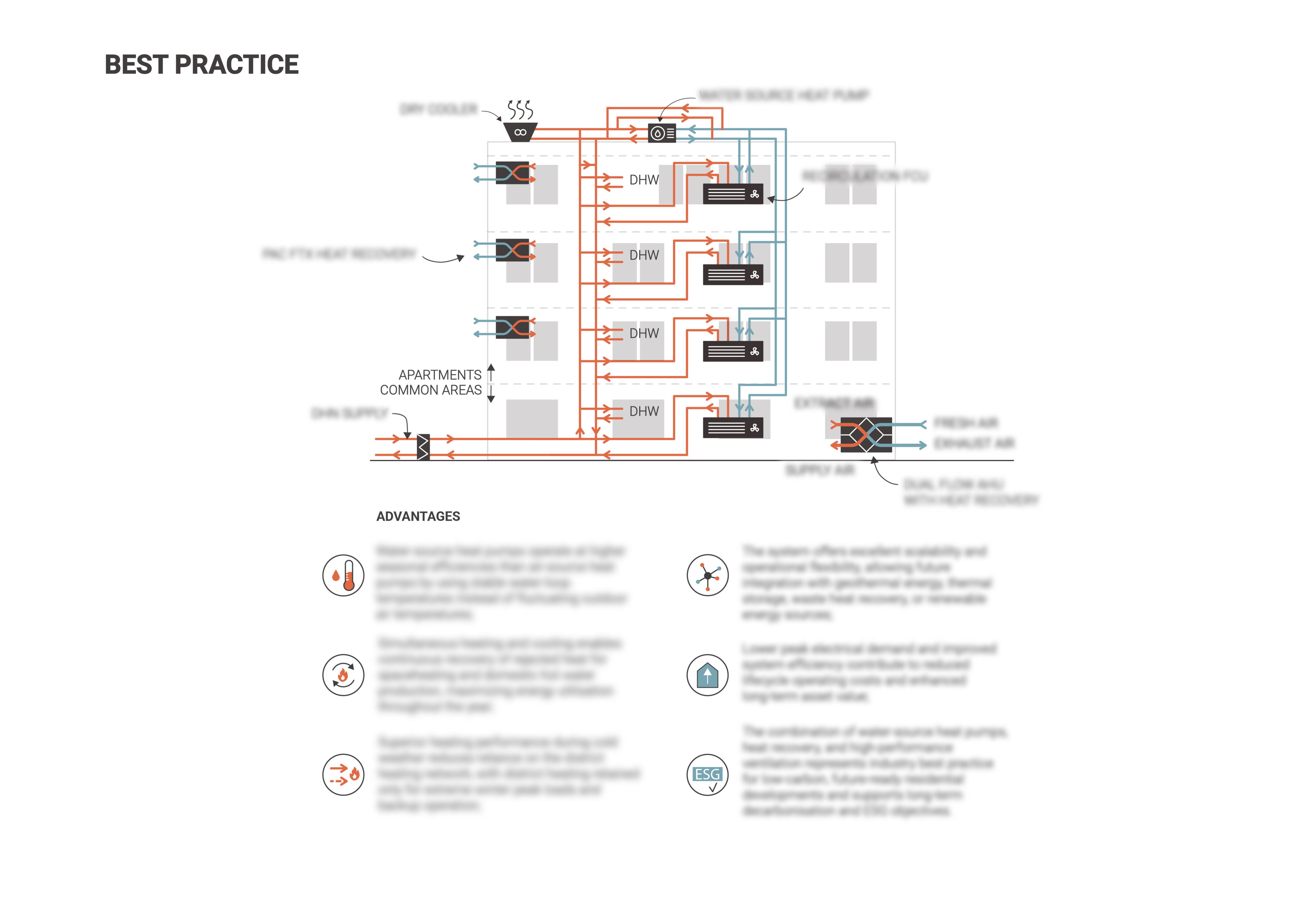 Best-practice integrated apartment building-services system