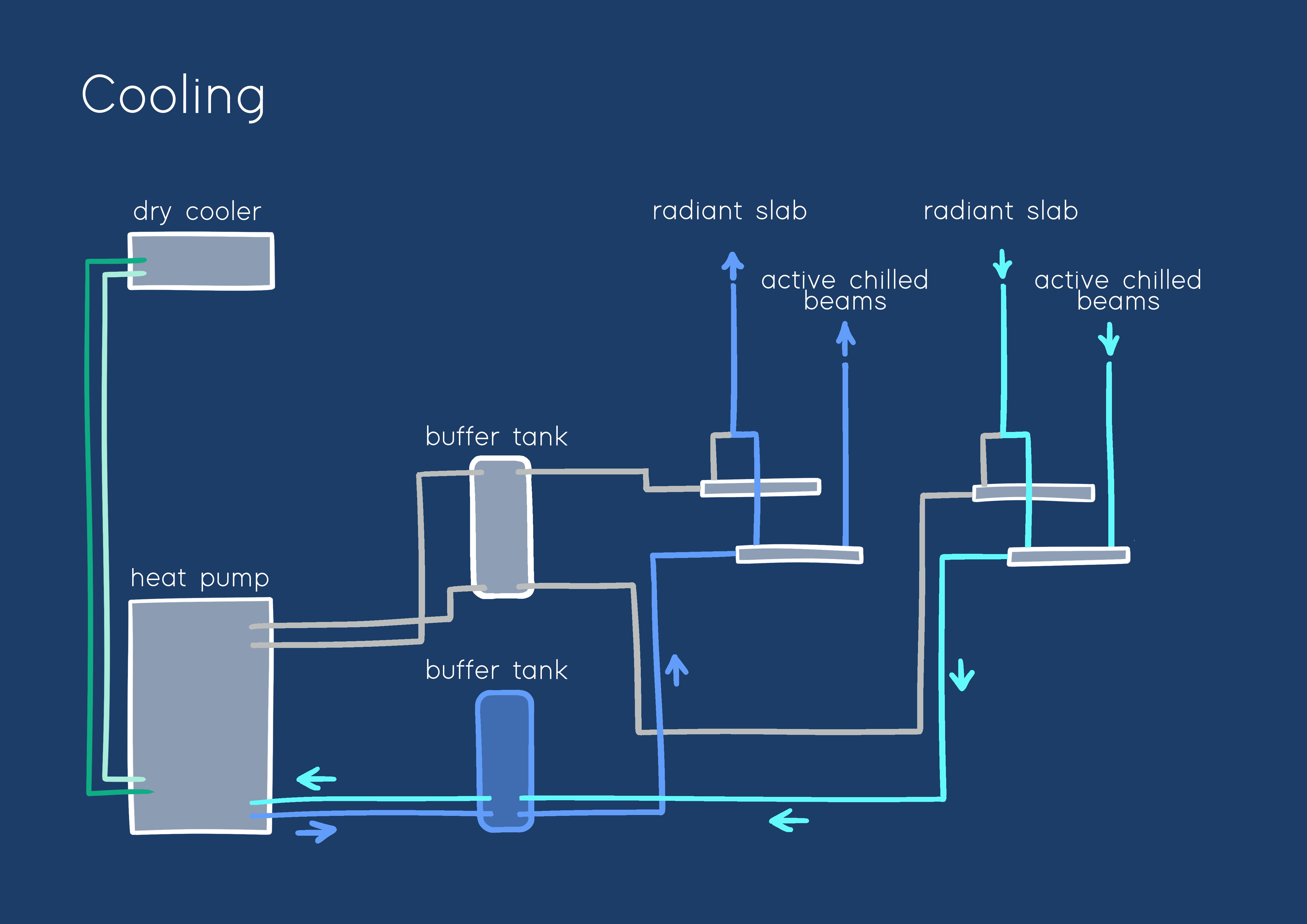 Cooling mode diagram for the integrated heat-pump system