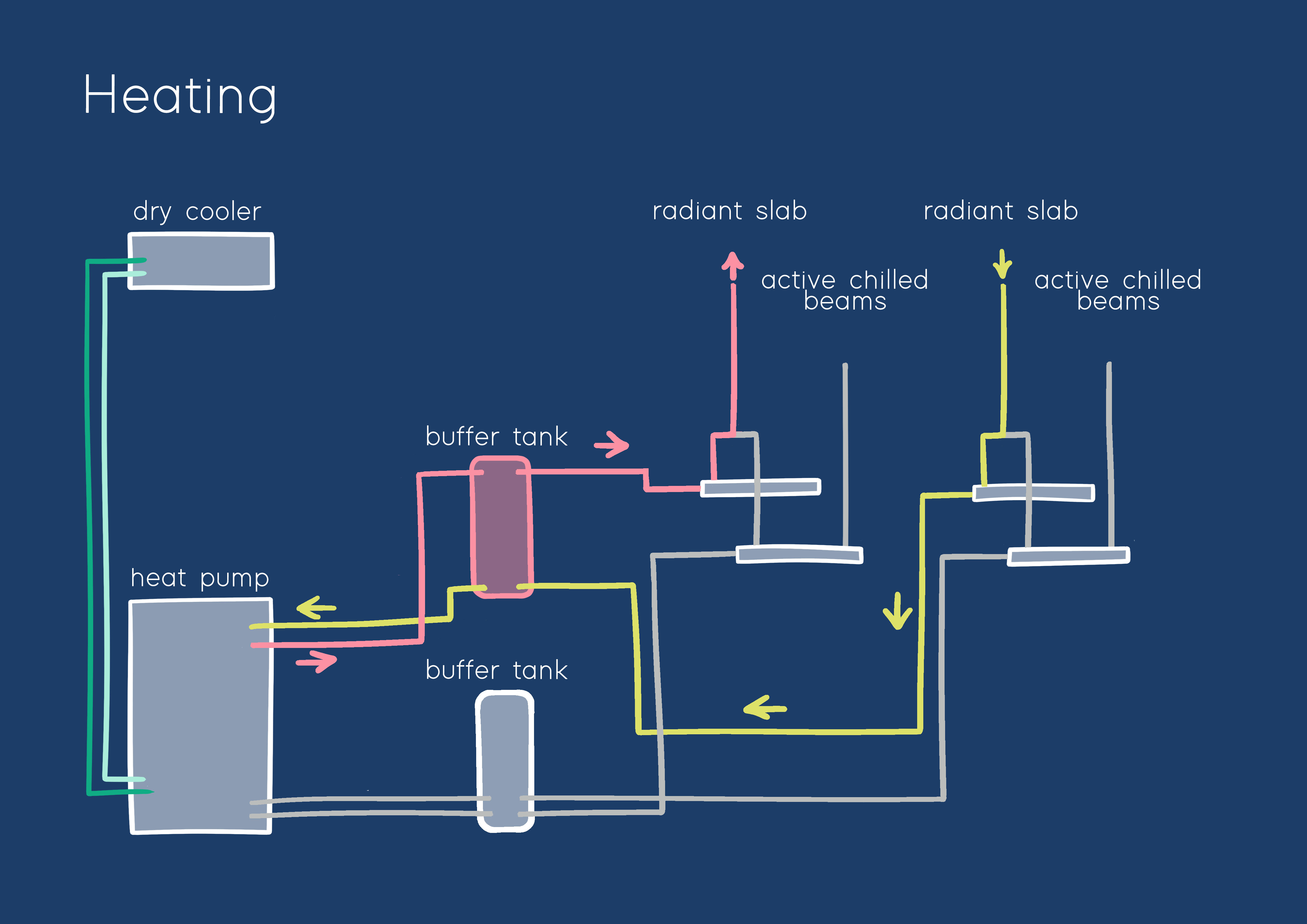 Heating mode diagram for the integrated heat-pump system