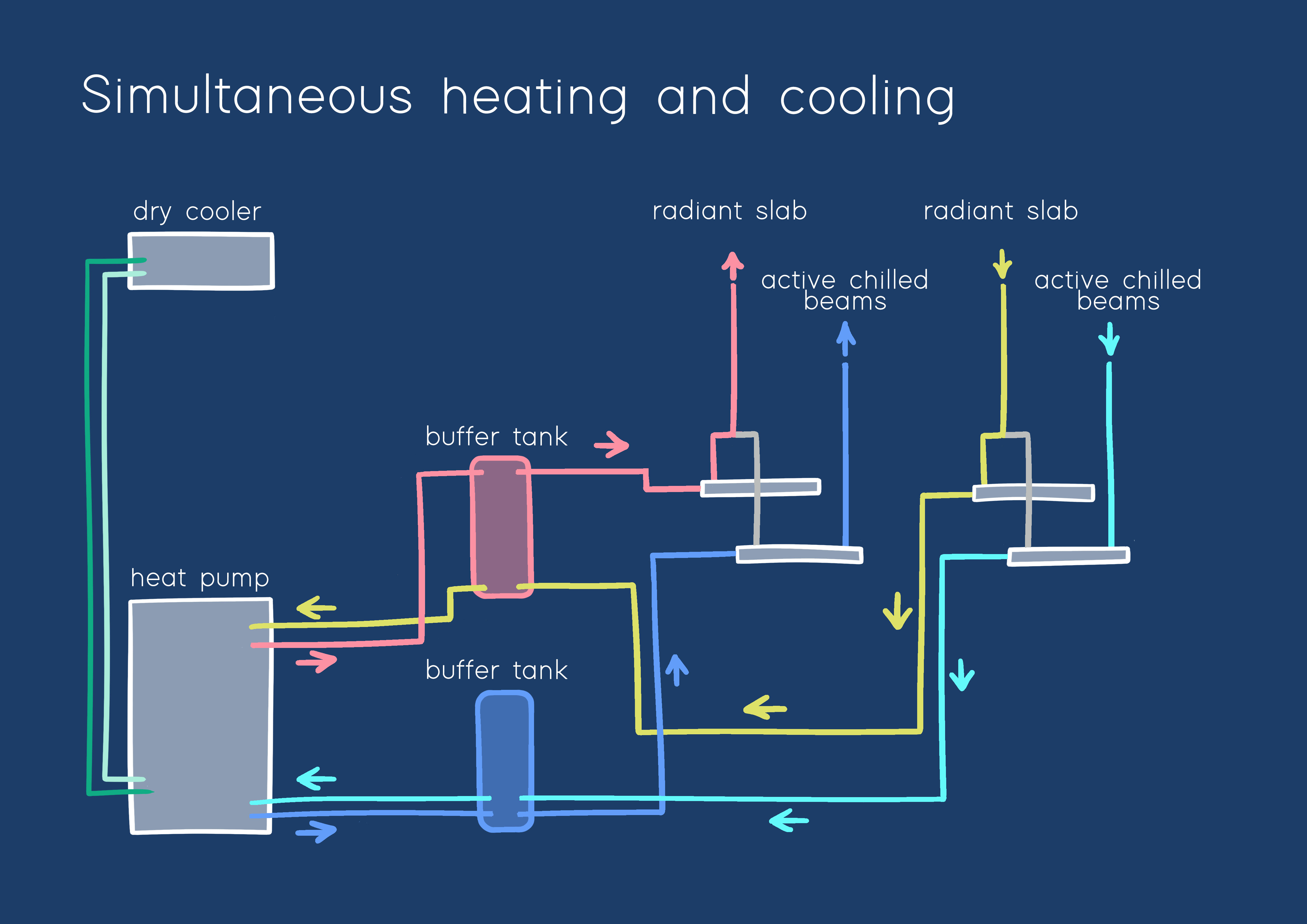 Simultaneous heating and cooling diagram with heat pump, buffer tanks, radiant slabs and active chilled beams