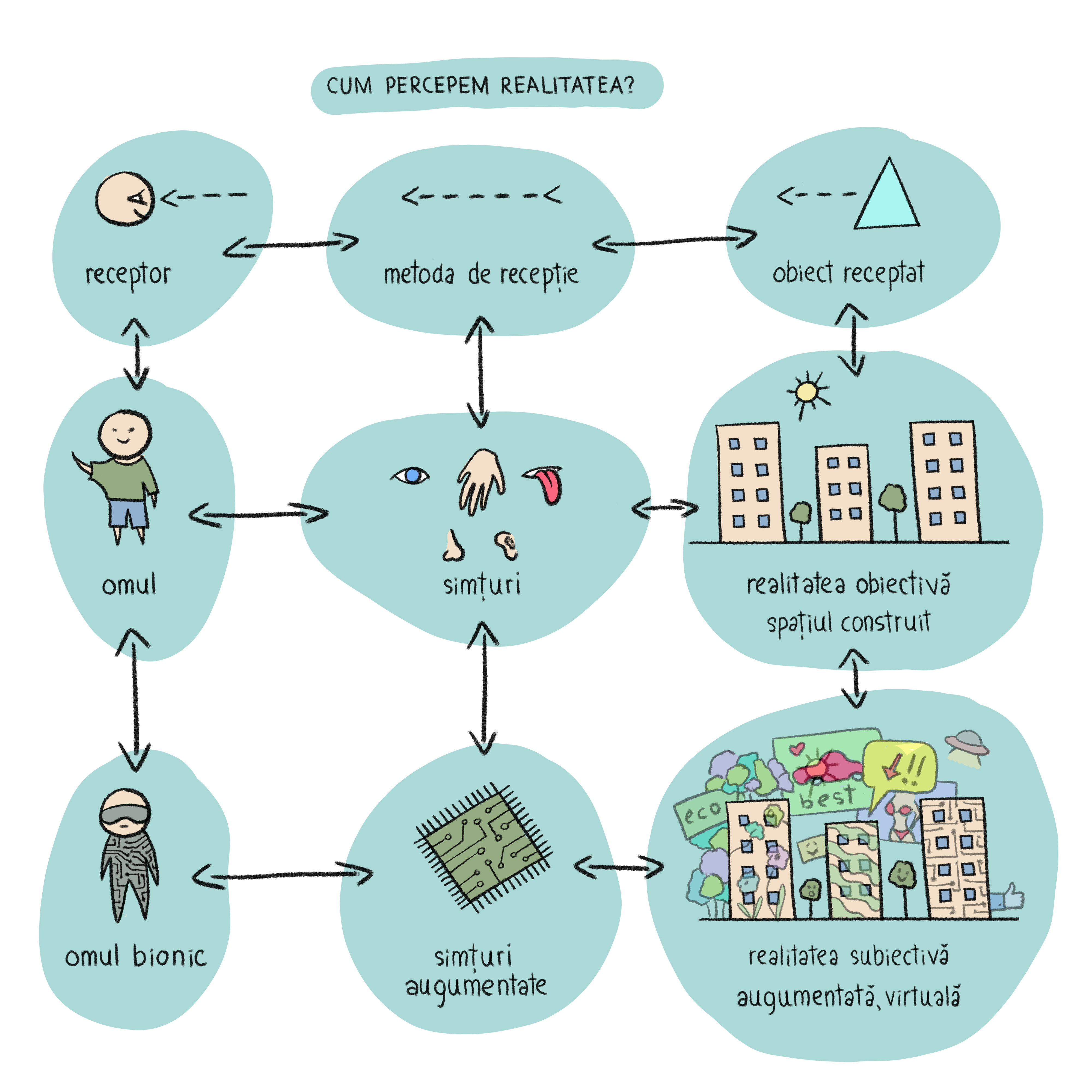 A diagram of perception linking the observer, the reception method and the received object.