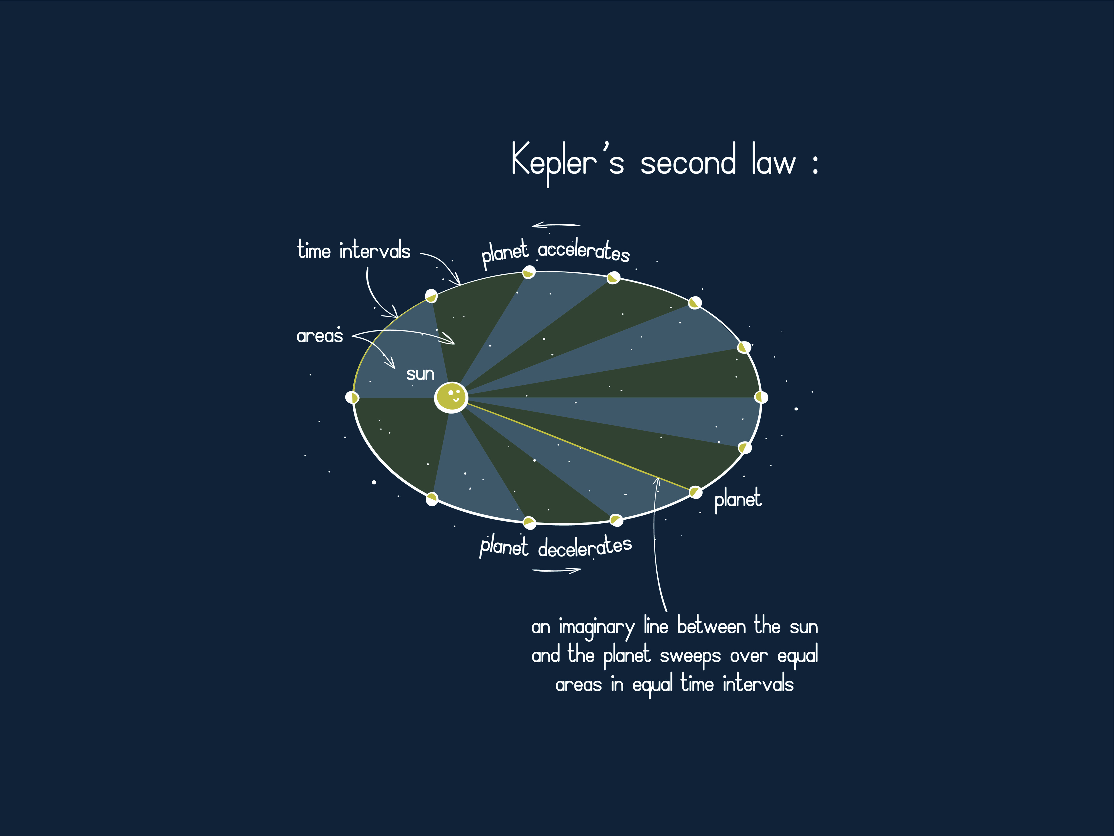 Illustrated explanation of Kepler's second law and equal areas in equal time intervals