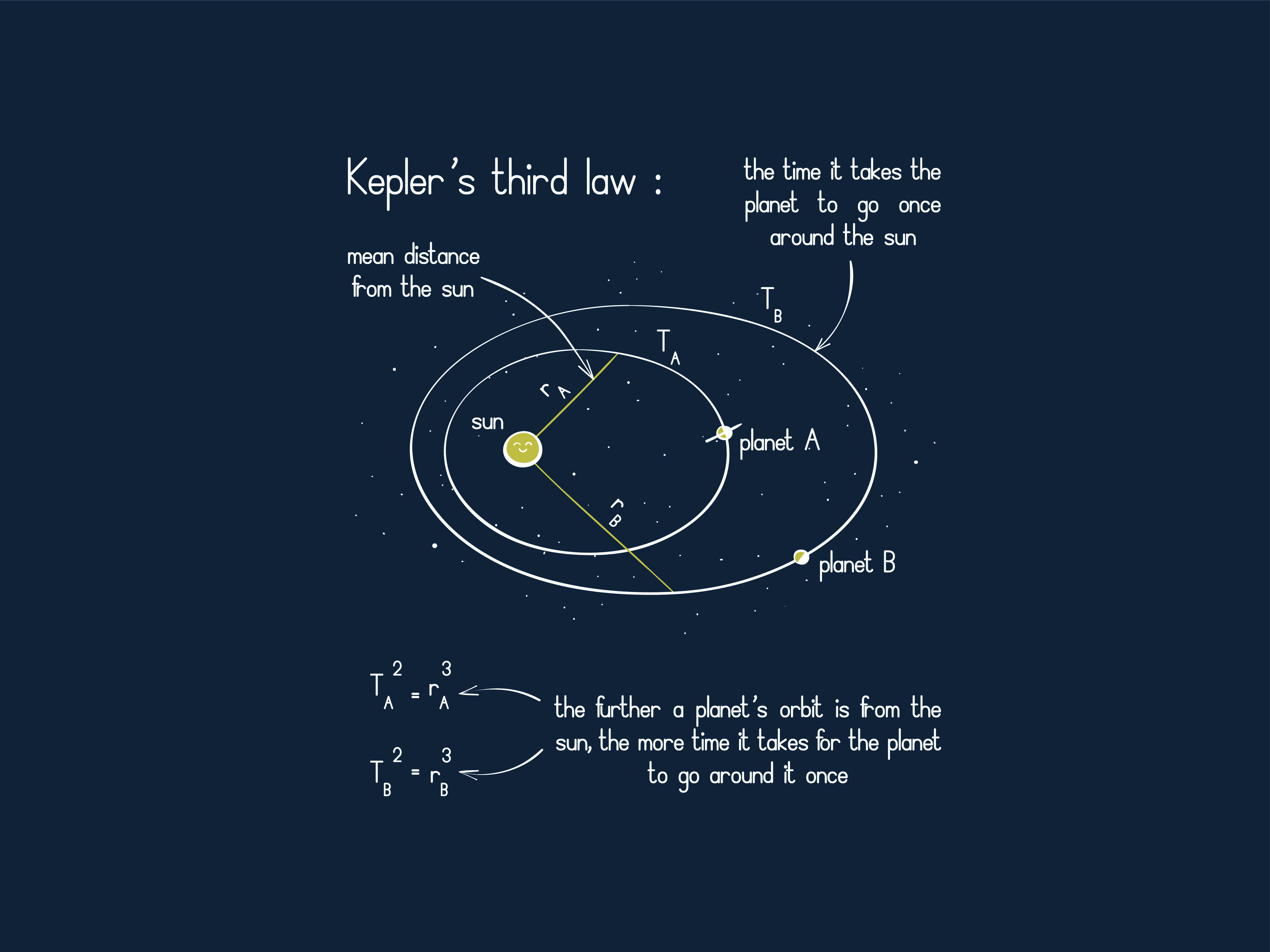 Illustrated explanation of Kepler's third law and orbital periods
